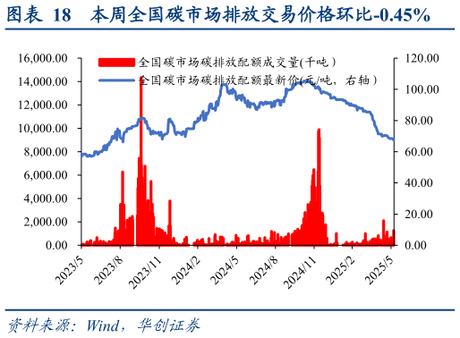 怎样理解本周全国碳市场排放交易价格环比-0.45%?