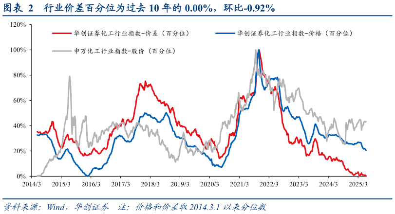 如何才能行业价差百分位为过去 10 年的 0.00%，环比-0.92%?