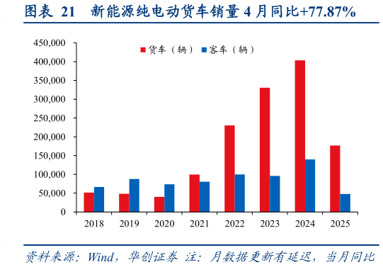 一起讨论下新能源纯电动货车销量 4 月同比77.87%?