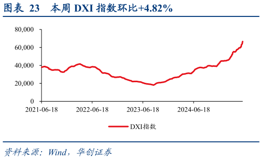 谁知道本周 DXI 指数环比4.82%?