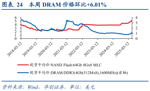 谁知道本周 DRAM 价格环比6.01%?