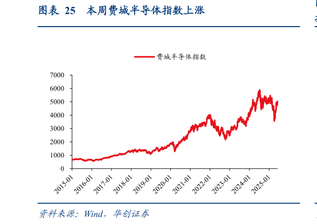 我想了解一下本周费城半导体指数上涨?