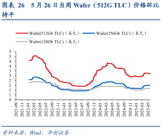 想问下各位网友5 月 26 日当周 Wafer（512G TLC）价格环比?