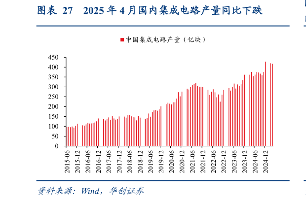 请问一下2025 年 4 月国内集成电路产量同比下跌?