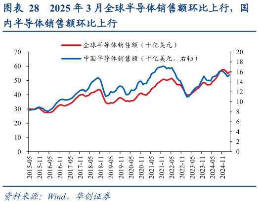 如何才能2025 年 3 月全球半导体销售额环比上行，国?