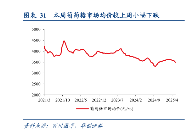 想关注一下本周葡萄糖市场均价较上周小幅下跌?