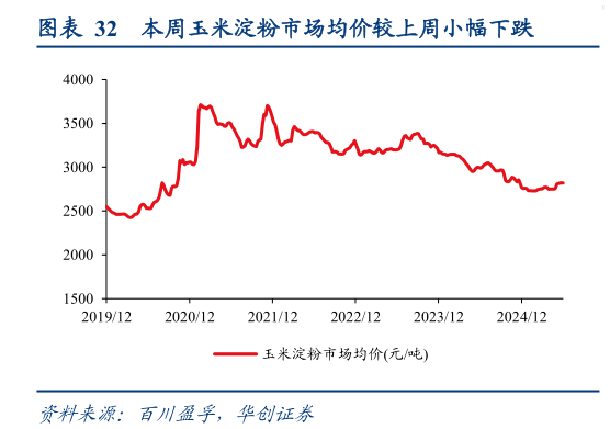咨询大家本周玉米淀粉市场均价较上周小幅下跌?