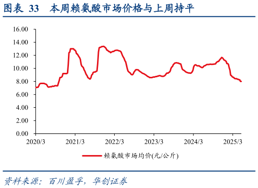 你知道本周赖氨酸市场价格与上周持平?