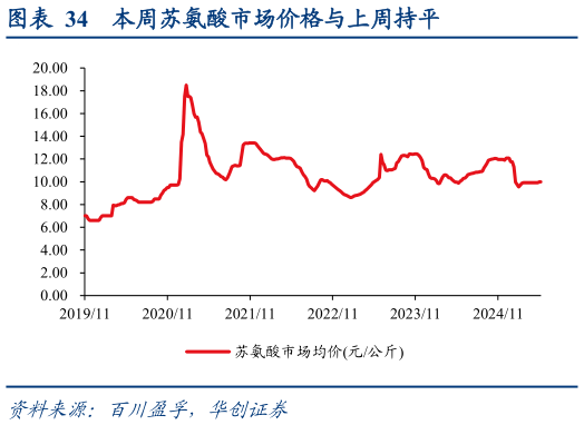 谁能回答本周苏氨酸市场价格与上周持平?