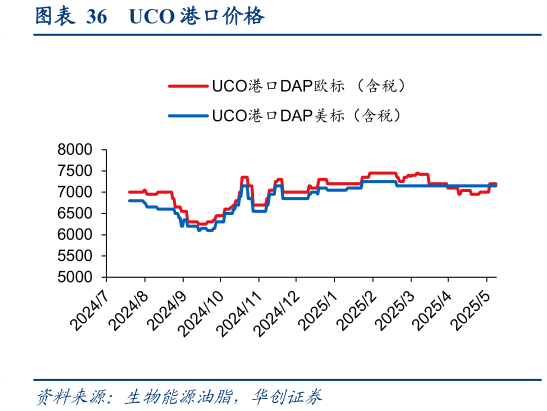 一起讨论下UCO 港口价格?