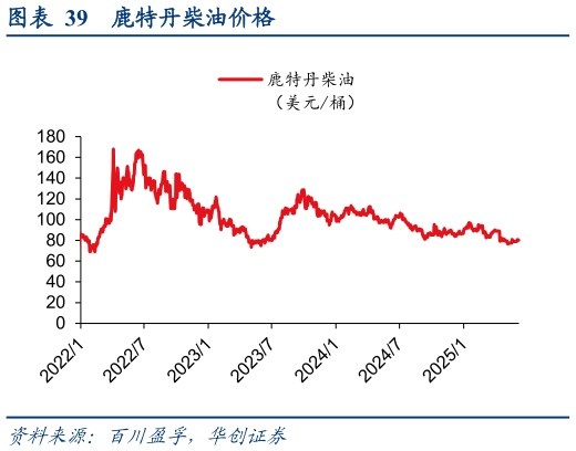我想了解一下鹿特丹柴油价格?