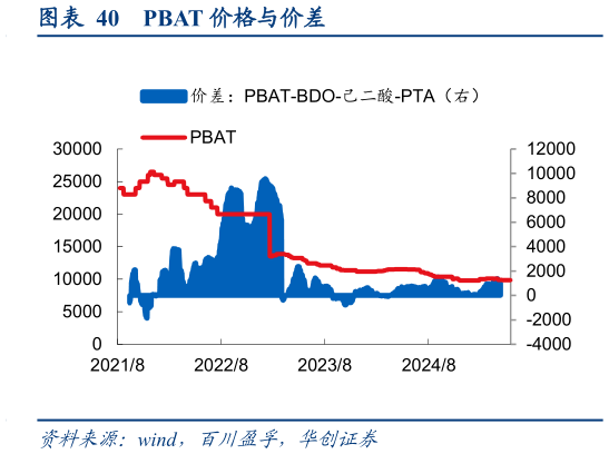 如何看待PBAT 价格与价差?