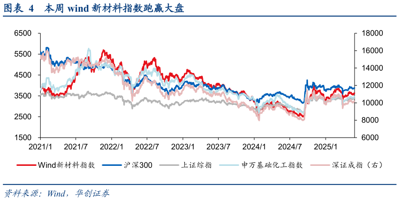 我想了解一下本周 wind 新材料指数跑赢大盘?