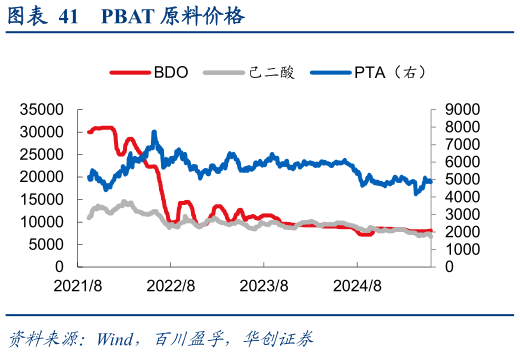 如何解释PBAT 原料价格?