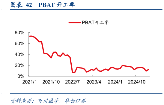 各位网友请教一下PBAT 开工率?