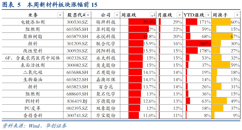 如何了解本周新材料板块涨幅前 15?