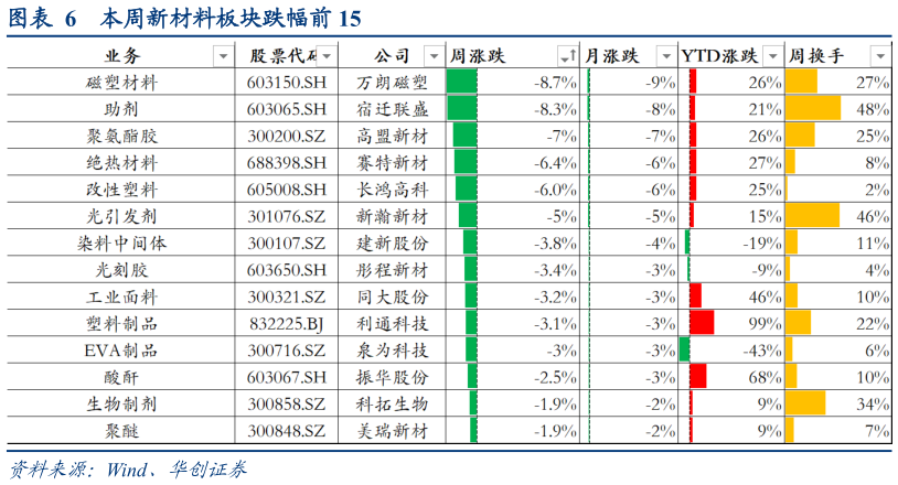 想问下各位网友本周新材料板块跌幅前 15?
