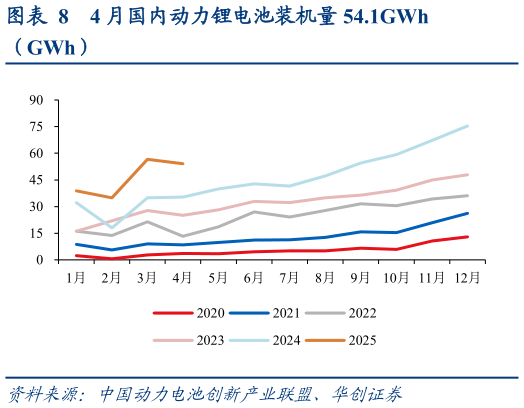 如何了解4 月国内动力锂电池装机量 54.1GWh?