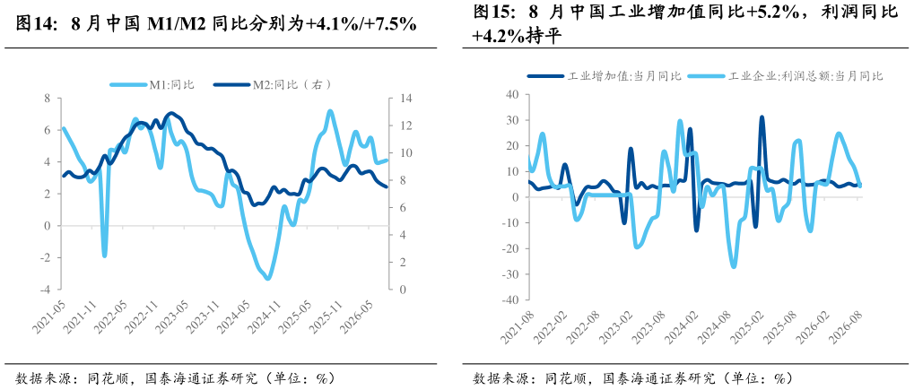 如何了解8 月中国 M1M2 同比分别为4.1%7.5% 美联储总资产下降，持有美国国债上升 8 月中国工业增加值同比5.2%，利润同比
