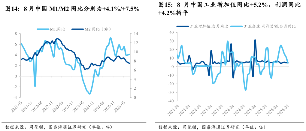 如何了解8 月中国工业增加值同比5.2%，利润同比