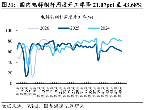 请问一下国内电解铜杆周度开工率降 21.07pct 至 43.68%