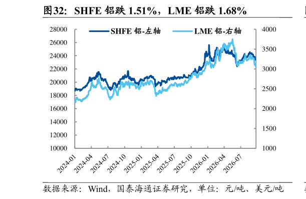想关注一下SHFE 铝跌 1.51%，LME 铝跌 1.68%