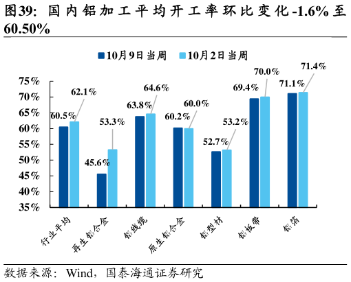 如何了解国 内 铝 加 工 平 均 开 工 率 环 比 变 化 -1.6% 至