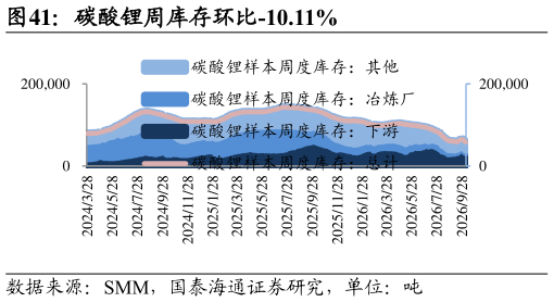 如何了解碳酸锂周库存环比-10.11%