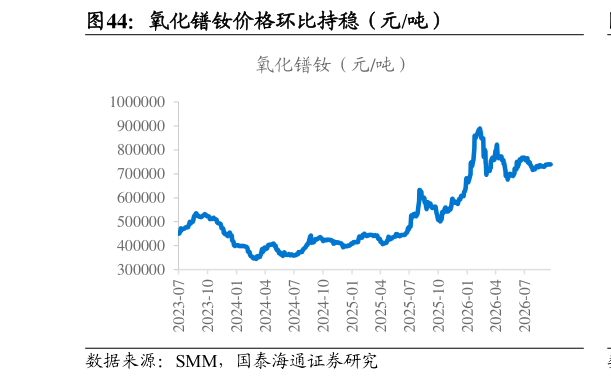 如何看待氧化镨钕价格环比持稳（元吨）