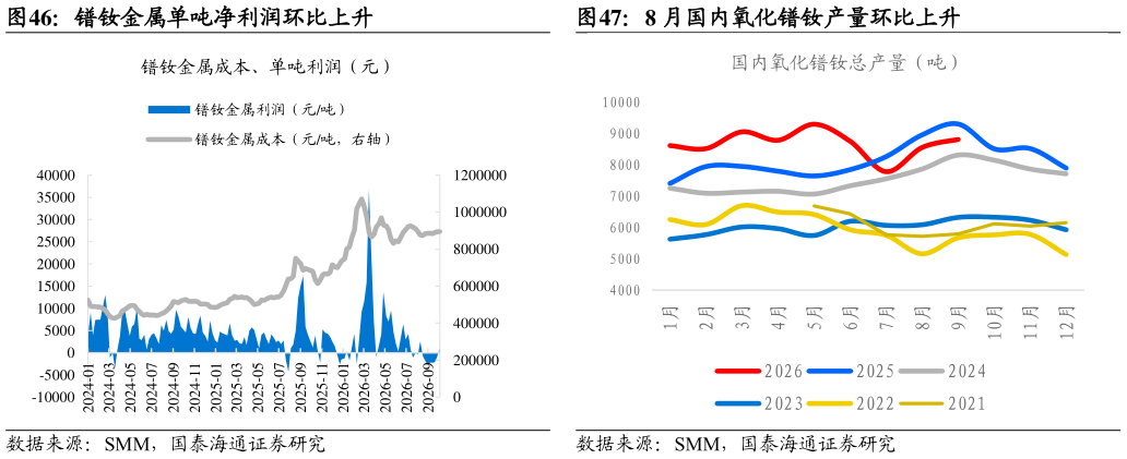 如何了解镨钕金属单吨净利润环比上升8 月国内氧化镨钕产量环比上升