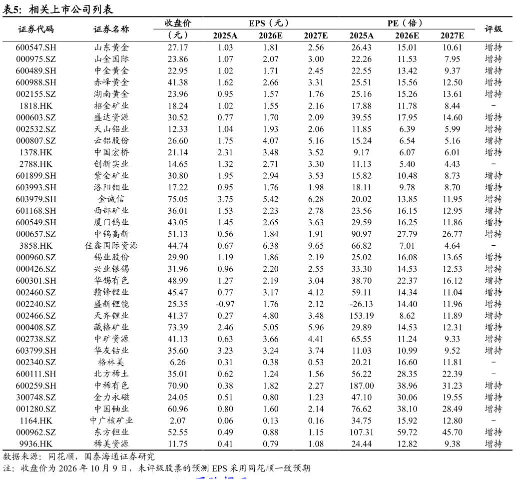 谁能回答相关上市公司列表