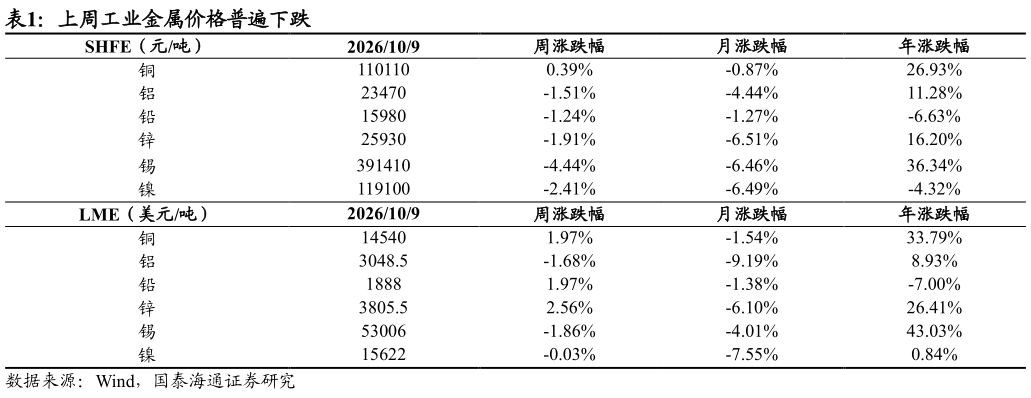 如何了解上周工业金属价格普遍下跌