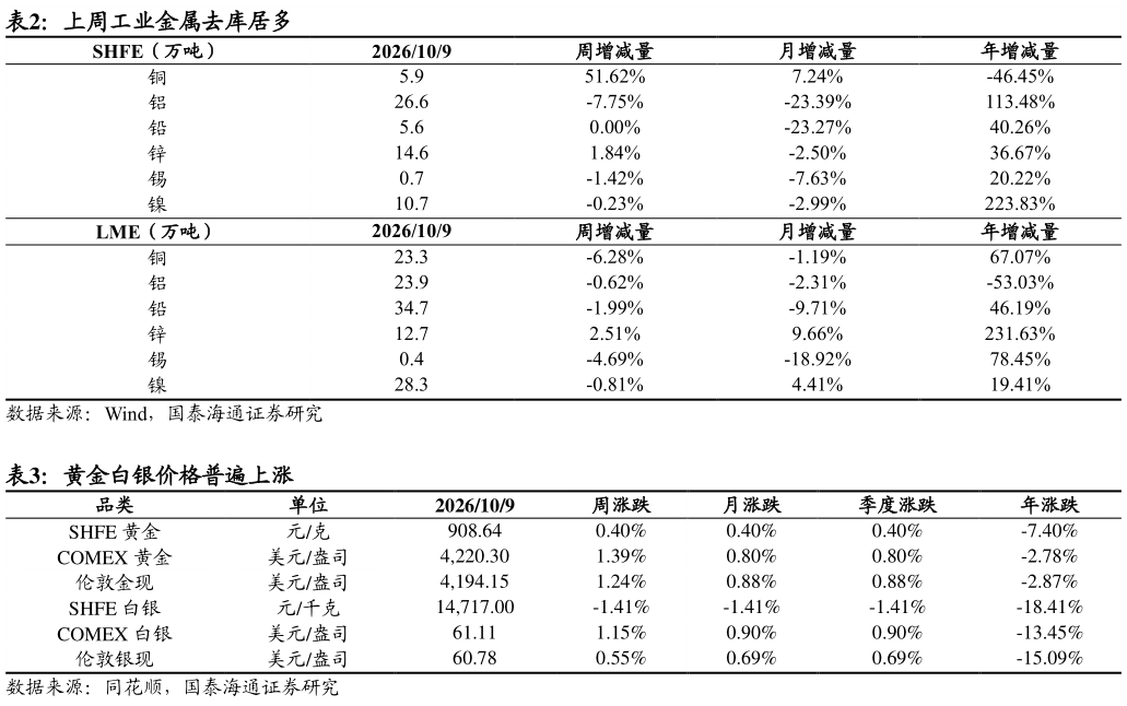 一起讨论下上周工业金属去库居多 黄金白银价格普遍上涨