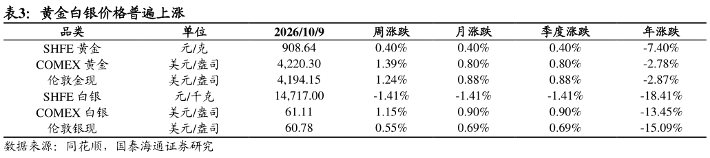 如何才能黄金白银价格普遍上涨