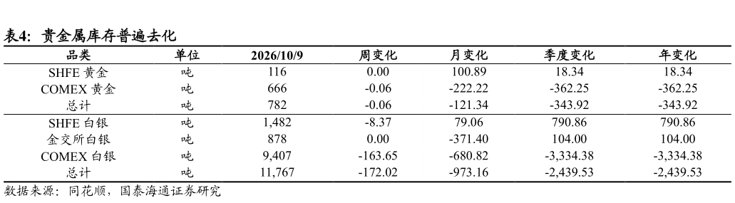 谁知道贵金属库存普遍去化