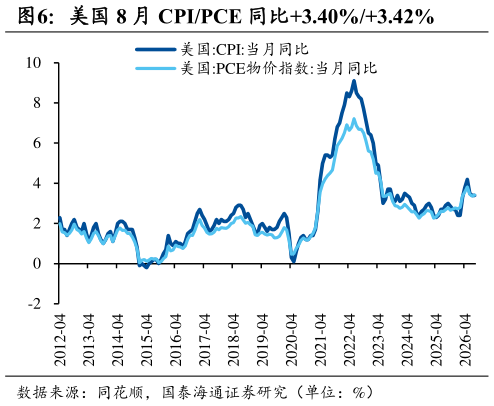 怎样理解美国 8 月 CPIPCE 同比3.40%3.42%