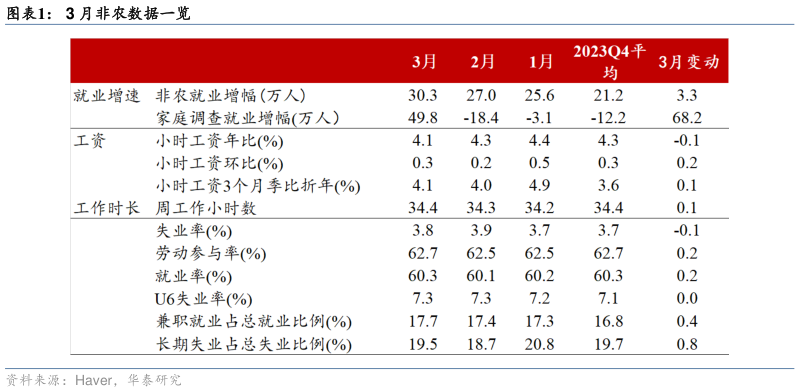 各位网友请教一下3 月非农数据一览?