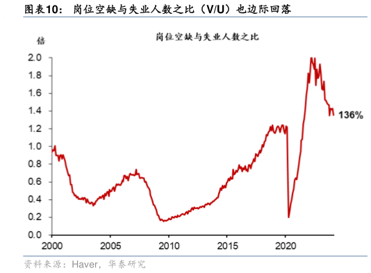 如何看待岗位空缺与失业人数之比（VU）也边际回落?