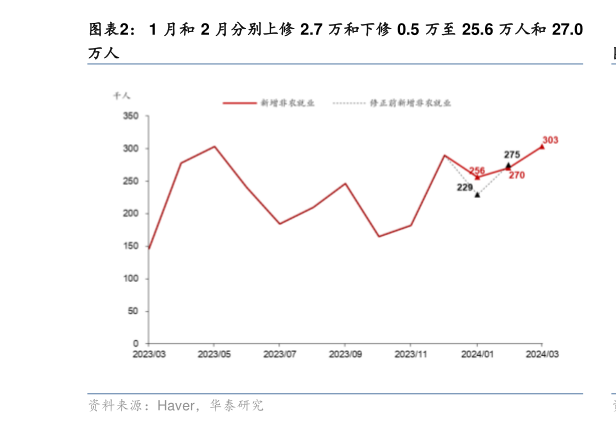 谁能回答1 月和 2 月分别上修 2.7 万和下修 0.5 万至 25.6 万人和 27.0?