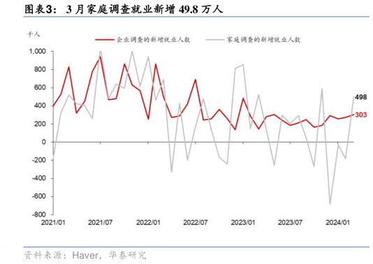 咨询大家3 月家庭调查就业新增 49.8 万人?