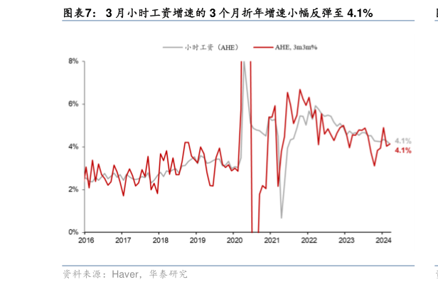 请问一下3 月小时工资增速的 3 个月折年增速小幅反弹至 4.1%?