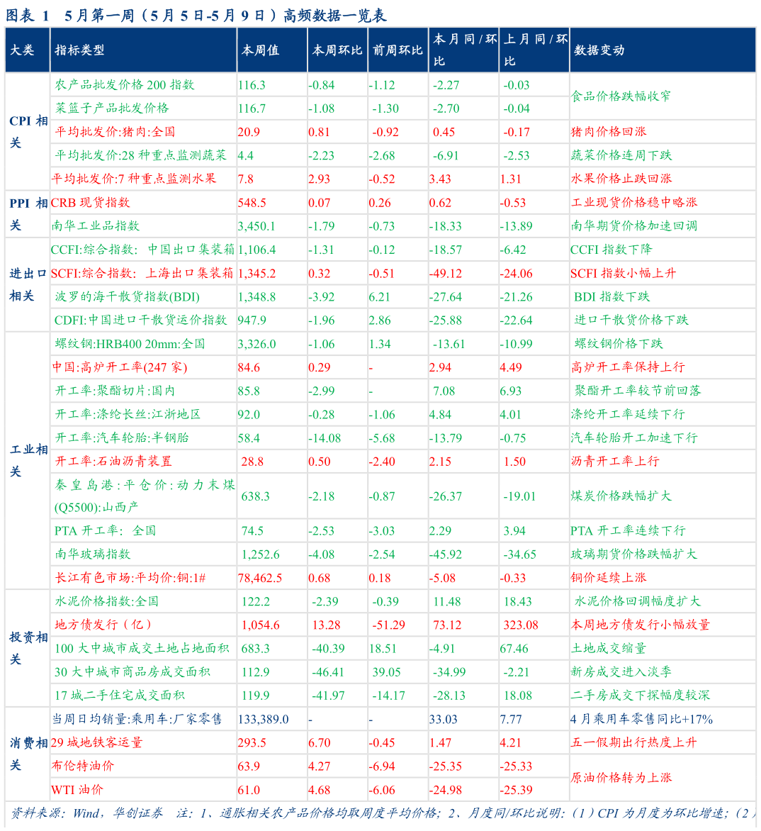 你知道5 月第一周（5 月 5 日-5 月 9 日）高频数据一览表