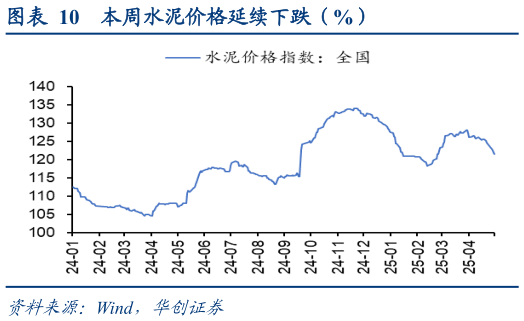 各位网友请教一下本周水泥价格延续下跌（%）