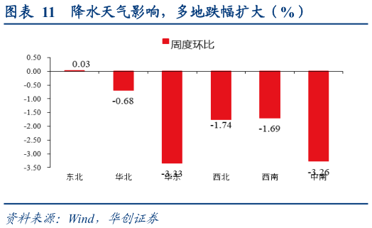 咨询大家降水天气影响，多地跌幅扩大（%）