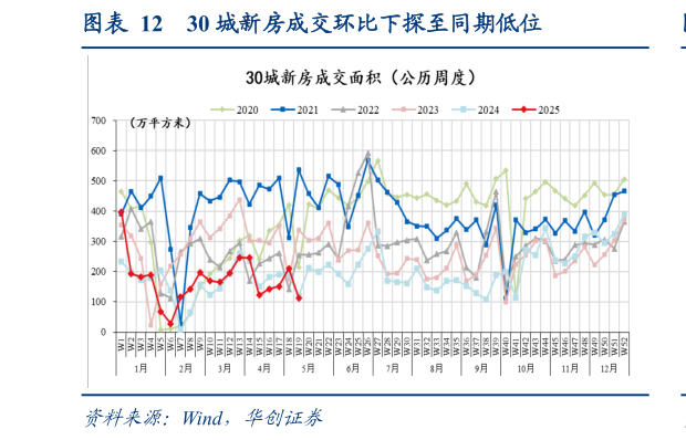 咨询大家30 城新房成交环比下探至同期低位