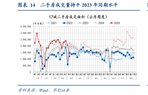 想关注一下二手房成交量持平 2023 年同期水平