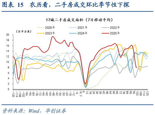 想关注一下农历看，二手房成交环比季节性下探