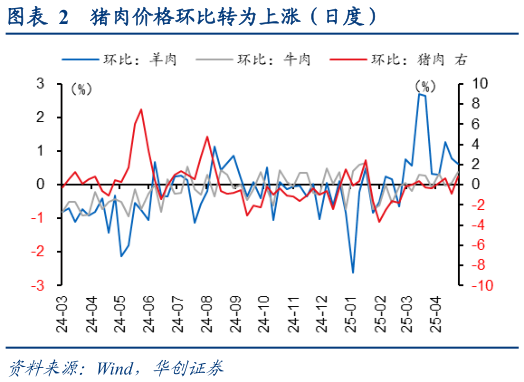 一起讨论下猪肉价格环比转为上涨（日度）
