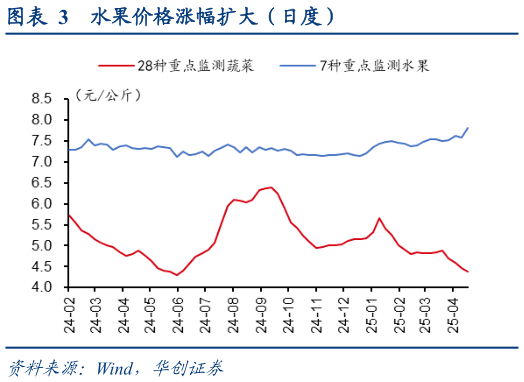 如何了解水果价格涨幅扩大（日度）