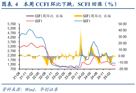 各位网友请教一下本周 CCFI 环比下跌，SCFI 回涨（%）